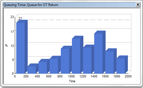 Graph showing Queue Time for OT return