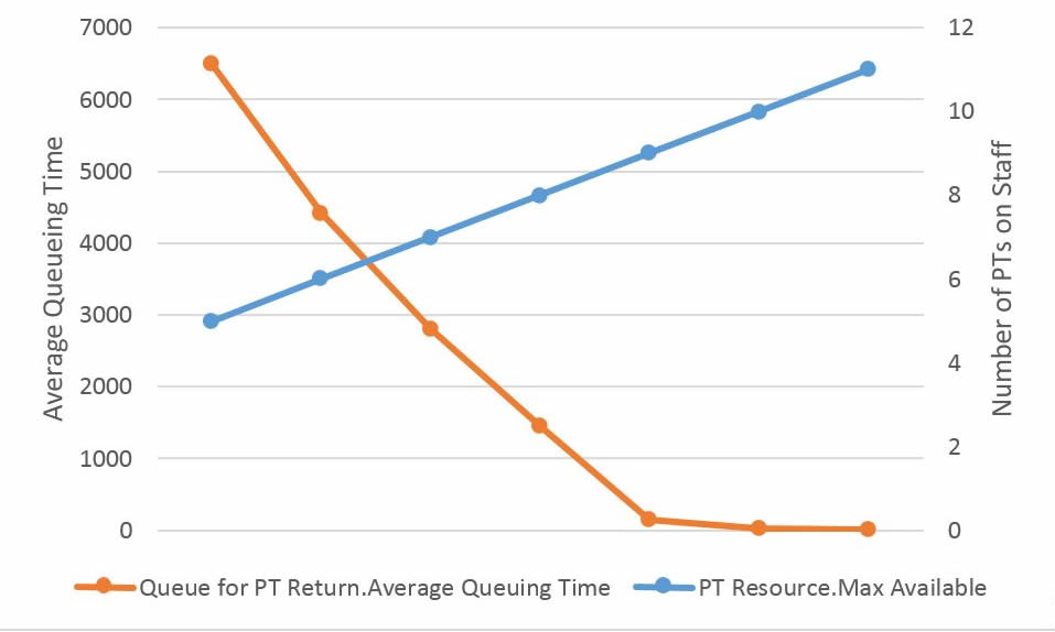 Graph showing queueing times