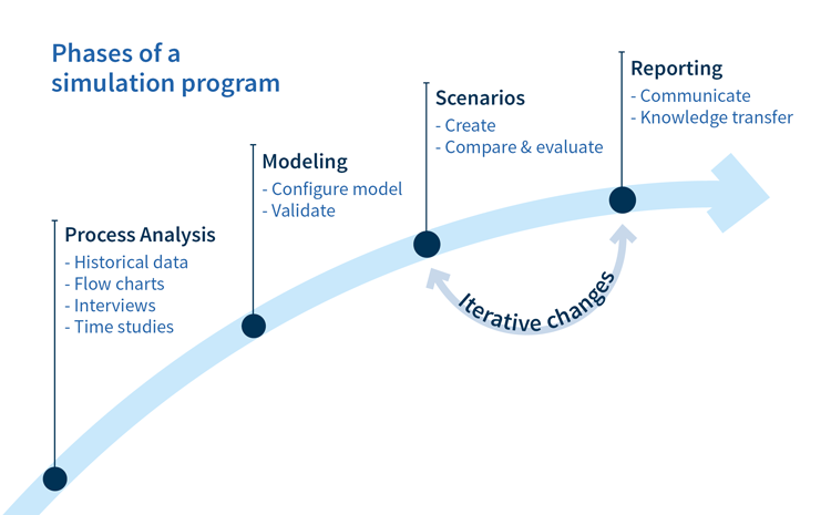 Phases of a simulation program