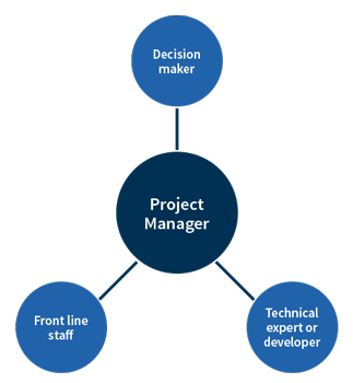 Project manager role diagram