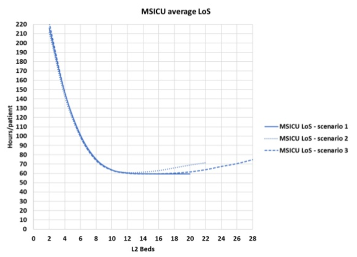 MSICU average length of stay