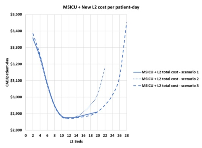 Total costs per patient-day across each scenario